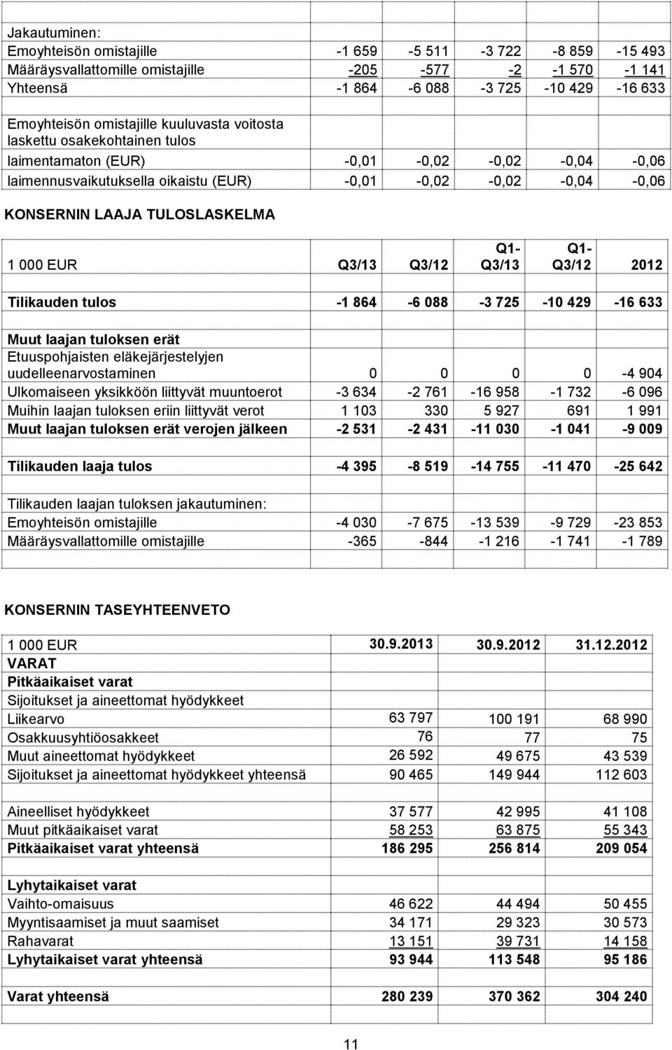 Q3/13 Q3/12 Q1- Q3/13 Q1- Q3/12 2012 Tilikauden tulos -1 864-6 088-3 725-10 429-16 633 Muut laajan tuloksen erät Etuuspohjaisten eläkejärjestelyjen uudelleenarvostaminen 0 0 0 0-4 904 Ulkomaiseen
