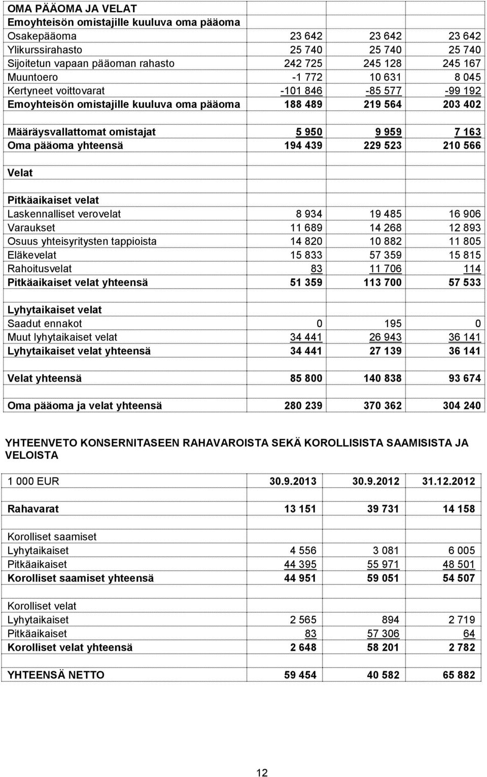yhteensä 194 439 229 523 210 566 Velat Pitkäaikaiset velat Laskennalliset verovelat 8 934 19 485 16 906 Varaukset 11 689 14 268 12 893 Osuus yhteisyritysten tappioista 14 820 10 882 11 805 Eläkevelat