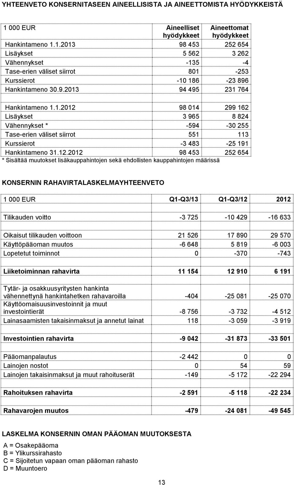 1.2013 98 453 252 654 Lisäykset 5 562 3 262 Vähennykset -135-4 Tase-erien väliset siirrot 801-253 Kurssierot -10 186-23 896 Hankintameno 30.9.2013 94 495 231 764 Hankintameno 1.1.2012 98 014 299 162 Lisäykset 3 965 8 824 Vähennykset * -594-30 255 Tase-erien väliset siirrot 551 113 Kurssierot -3 483-25 191 Hankintameno 31.