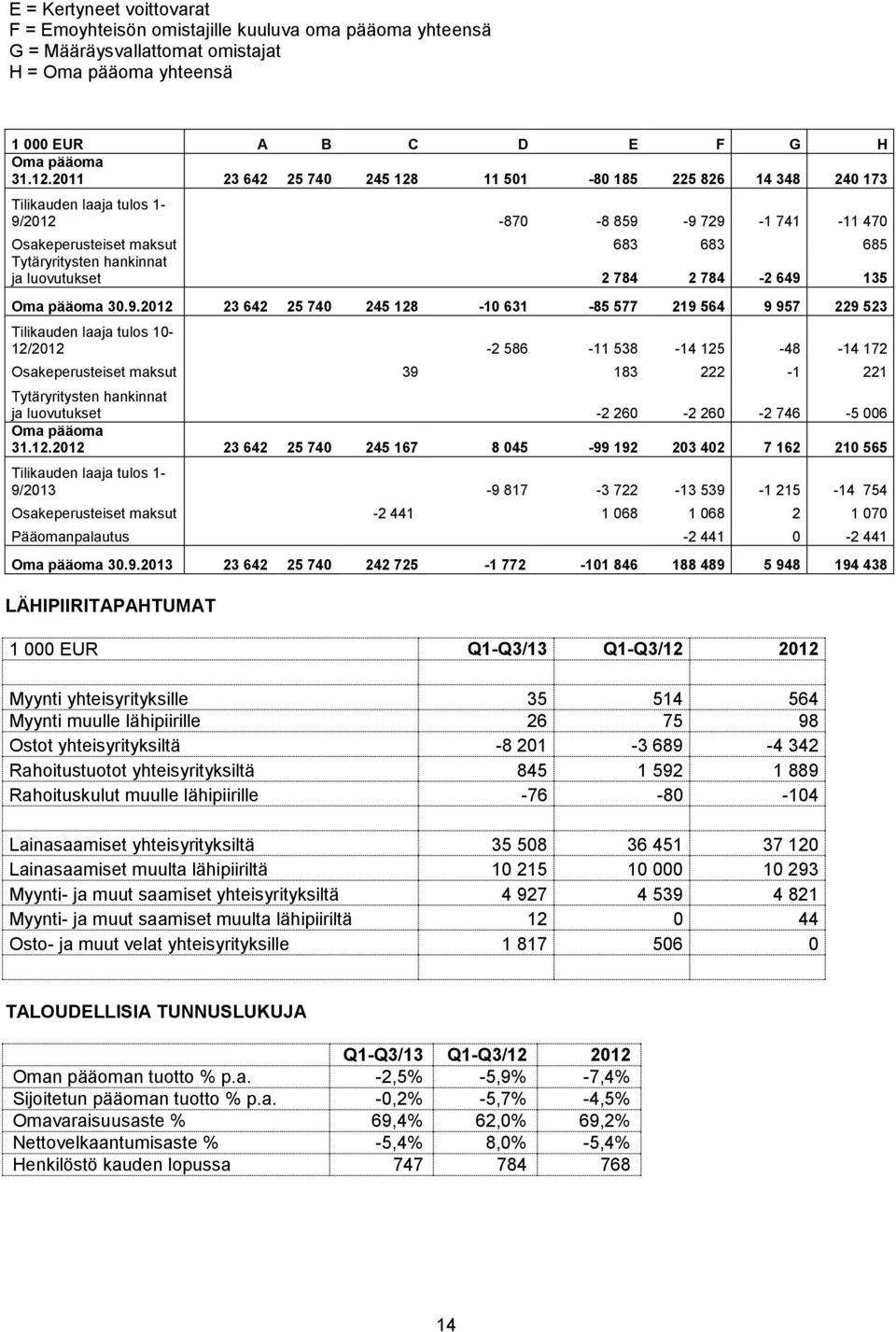 luovutukset 2 784 2 784-2 649 