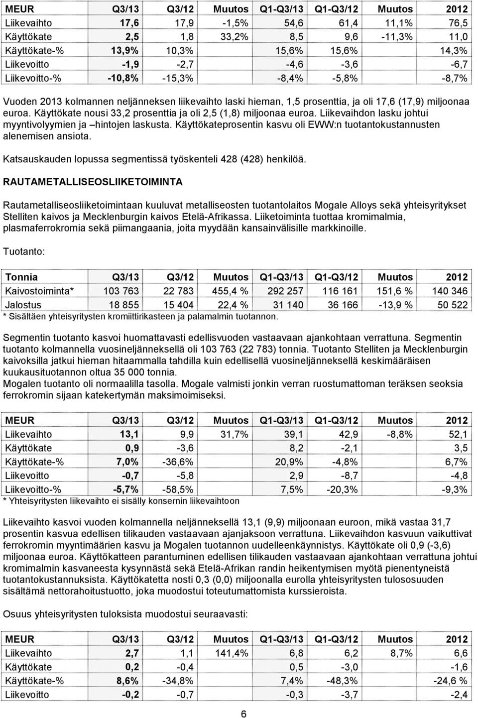 Käyttökate nousi 33,2 prosenttia ja oli 2,5 (1,8) miljoonaa euroa. Liikevaihdon lasku johtui myyntivolyymien ja hintojen laskusta.