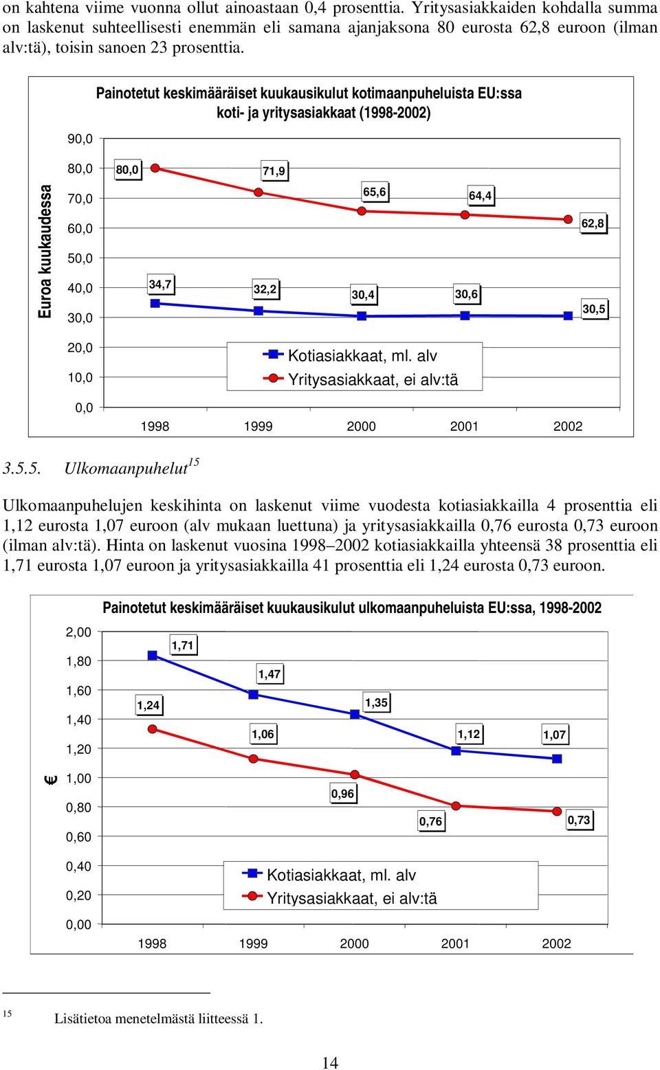 90,0 Painotetut keskimääräiset kuukausikulut kotimaanpuheluista EU:ssa koti- ja yritysasiakkaat (1998-2002) 80,0 80,0 71,9 Euroa kuukaudessa 70,0 60,0 50,0 40,0 30,0 34,7 32,2 65,6 64,4 30,4 30,6