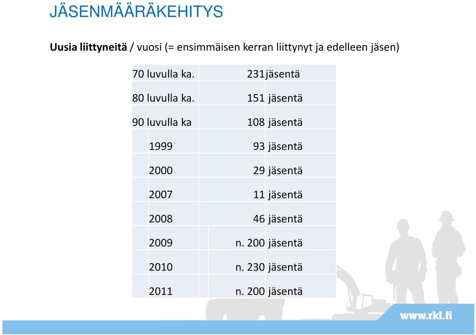 151 jäsentä 90 luvulla ka 108 jäsentä 1999 93 jäsentä 2000 29 jäsentä 2007