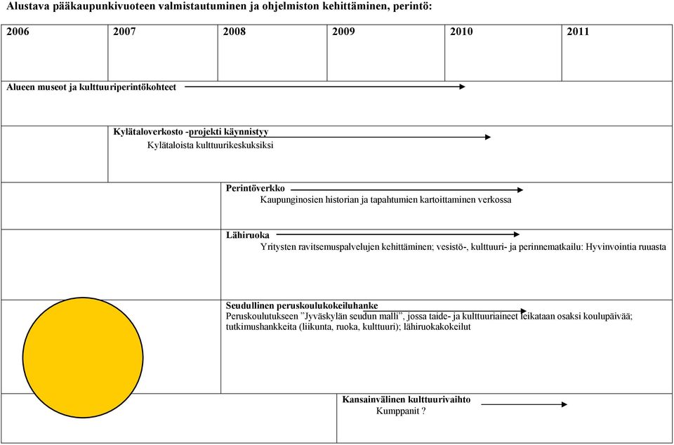 Yritysten ravitsemuspalvelujen kehittäminen; vesistö-, kulttuuri- ja perinnematkailu: Hyvinvointia ruuasta Seudullinen peruskoulukokeiluhanke Peruskoulutukseen