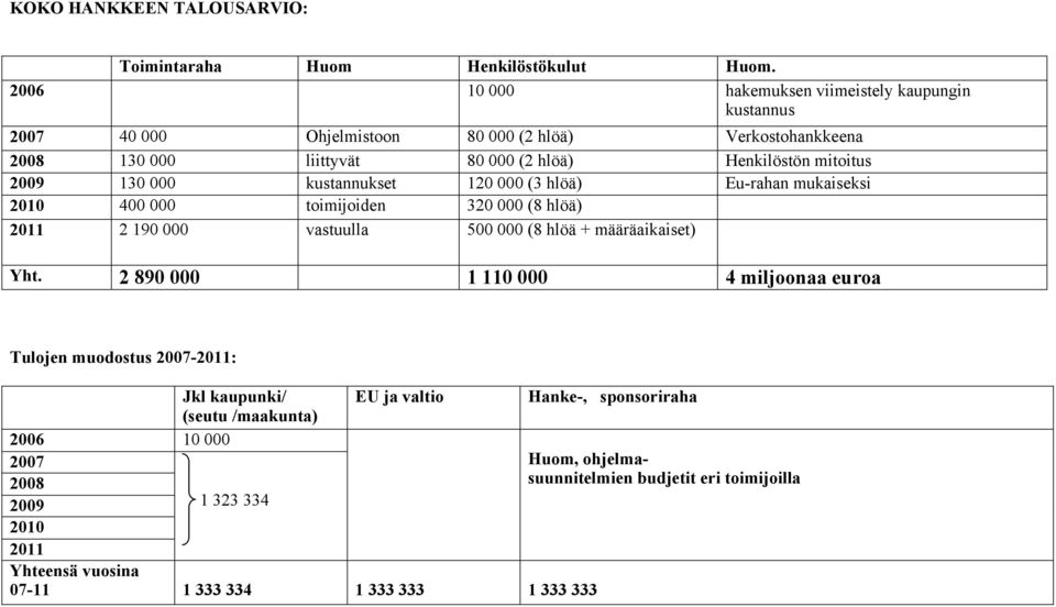 2009 130 000 kustannukset 120 000 (3 hlöä) Eu-rahan mukaiseksi 2010 400 000 toimijoiden 320 000 (8 hlöä) 2011 2 190 000 vastuulla 500 000 (8 hlöä + määräaikaiset) Yht.