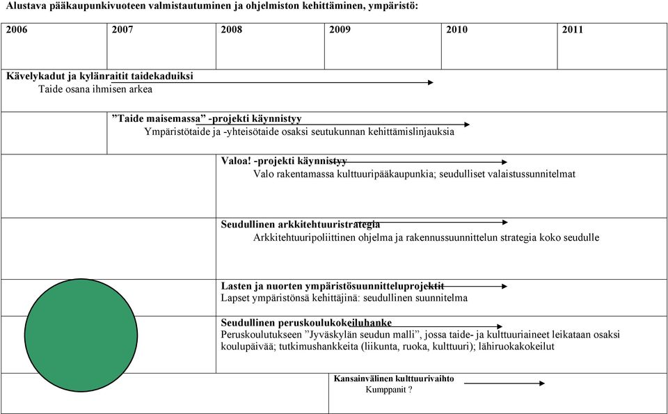 -projekti käynnistyy Valo rakentamassa kulttuuripääkaupunkia; seudulliset valaistussunnitelmat Seudullinen arkkitehtuuristrategia Arkkitehtuuripoliittinen ohjelma ja rakennussuunnittelun strategia