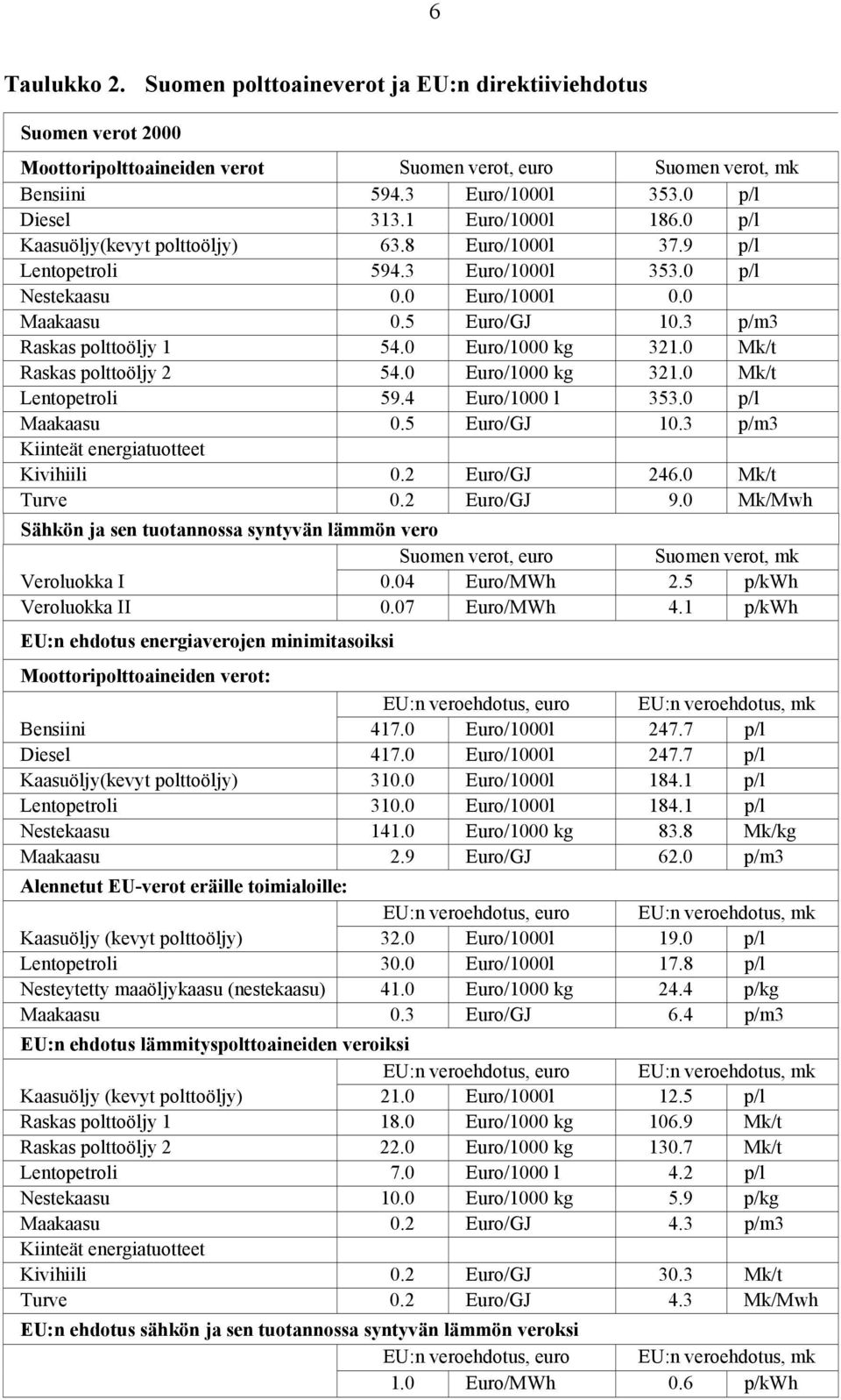0 Euro/1000 kg 321.0 Mk/t Raskas polttoöljy 2 54.0 Euro/1000 kg 321.0 Mk/t Lentopetroli 59.4 Euro/1000 l 353.0 p/l Maakaasu 0.5 Euro/GJ 10.3 p/m3 Kiinteät energiatuotteet Kivihiili 0.2 Euro/GJ 246.