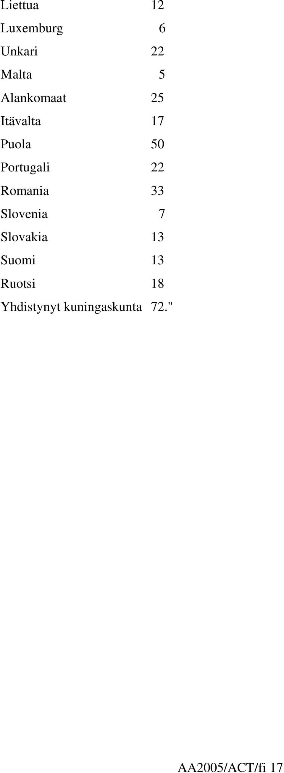 22 Romania 33 Slovenia 7 Slovakia 13 Suomi 13