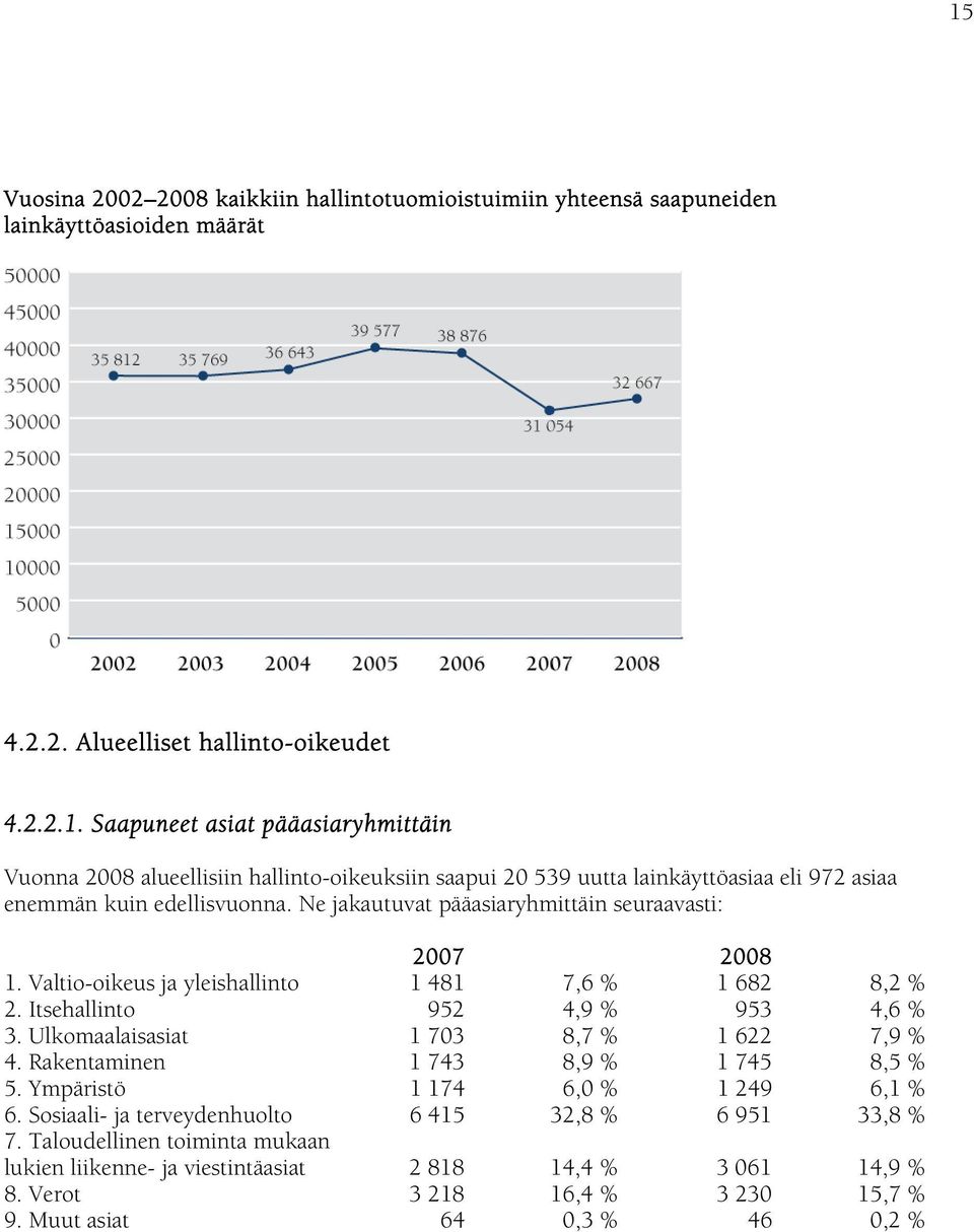 Rakentaminen 1 743 8,9 % 1 745 8,5 % 5. Ympäristö 1 174 6,0 % 1 249 6,1 % 6. Sosiaali- ja terveydenhuolto 6 415 32,8 % 6 951 33,8 % 7.