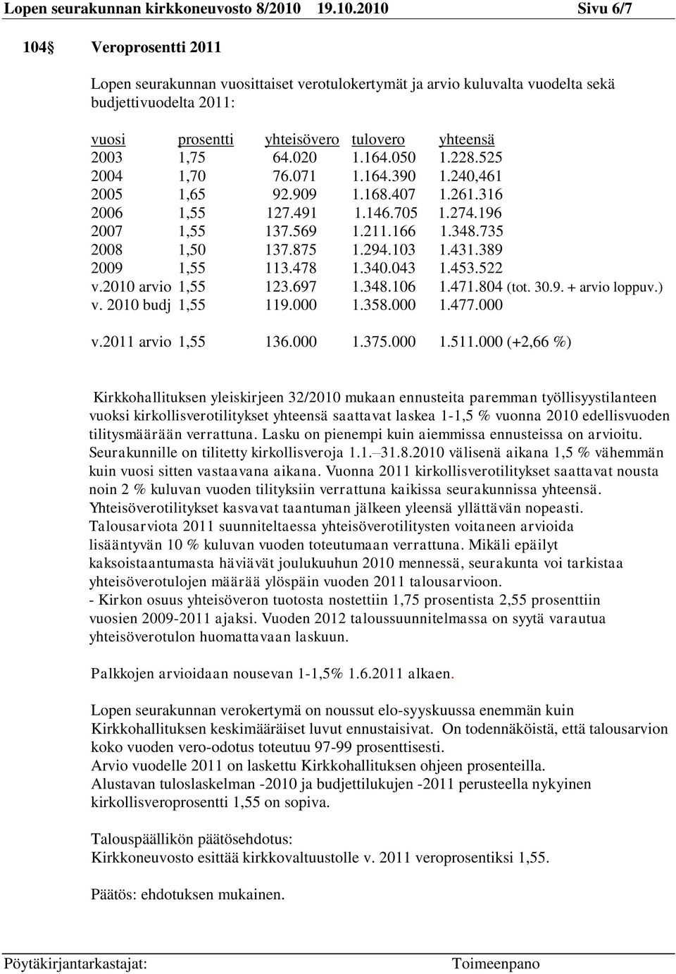 2010 Sivu 6/7 104 Veroprosentti 2011 Lopen seurakunnan vuosittaiset verotulokertymät ja arvio kuluvalta vuodelta sekä budjettivuodelta 2011: vuosi prosentti yhteisövero tulovero yhteensä 2003 1,75 64.