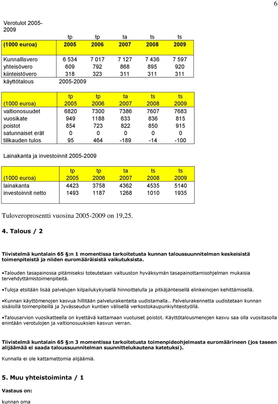 tulos 95 464-189 -14-100 Lainakanta ja investoinnit 2005-2009 tp tp ta ts ts (1000 euroa) 2005 2006 2007 2008 2009 lainakanta 4423 3758 4362 4535 5140 investoinnit netto 1493 1187 1268 1010 1935