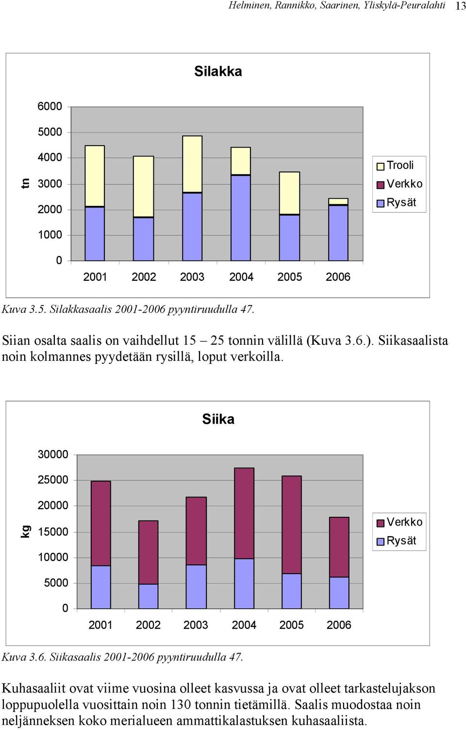 Siika 30000 25000 kg 20000 15000 10000 Verkko Rysät 5000 0 2001 2002 2003 2004 2005 2006 Kuva 3.6. Siikasaalis 2001-2006 pyyntiruudulla 47.