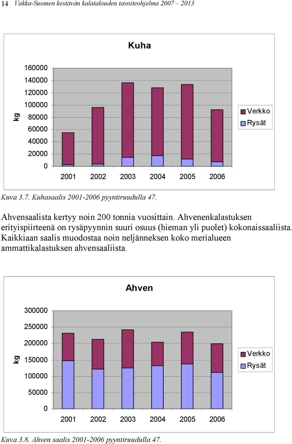 Ahvenenkalastuksen erityispiirteenä on rysäpyynnin suuri osuus (hieman yli puolet) kokonaissaaliista.