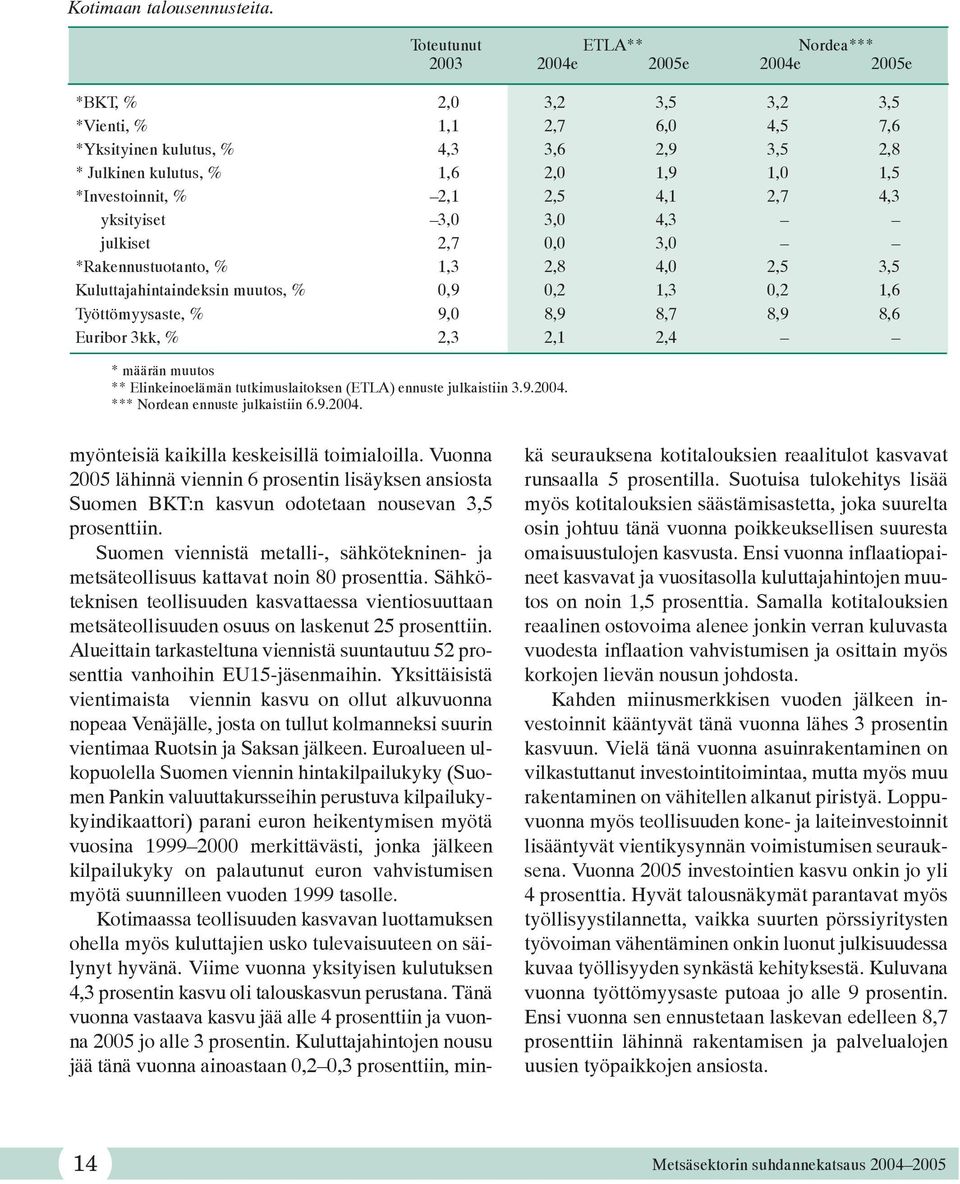 1,5 *Investoinnit, % 2,1 2,5 4,1 2,7 4,3 yksityiset 3,0 3,0 4,3 julkiset 2,7 0,0 3,0 *Rakennustuotanto, % 1,3 2,8 4,0 2,5 3,5 Kuluttajahintaindeksin muutos, % 0,9 0,2 1,3 0,2 1,6 Työttömyysaste, %