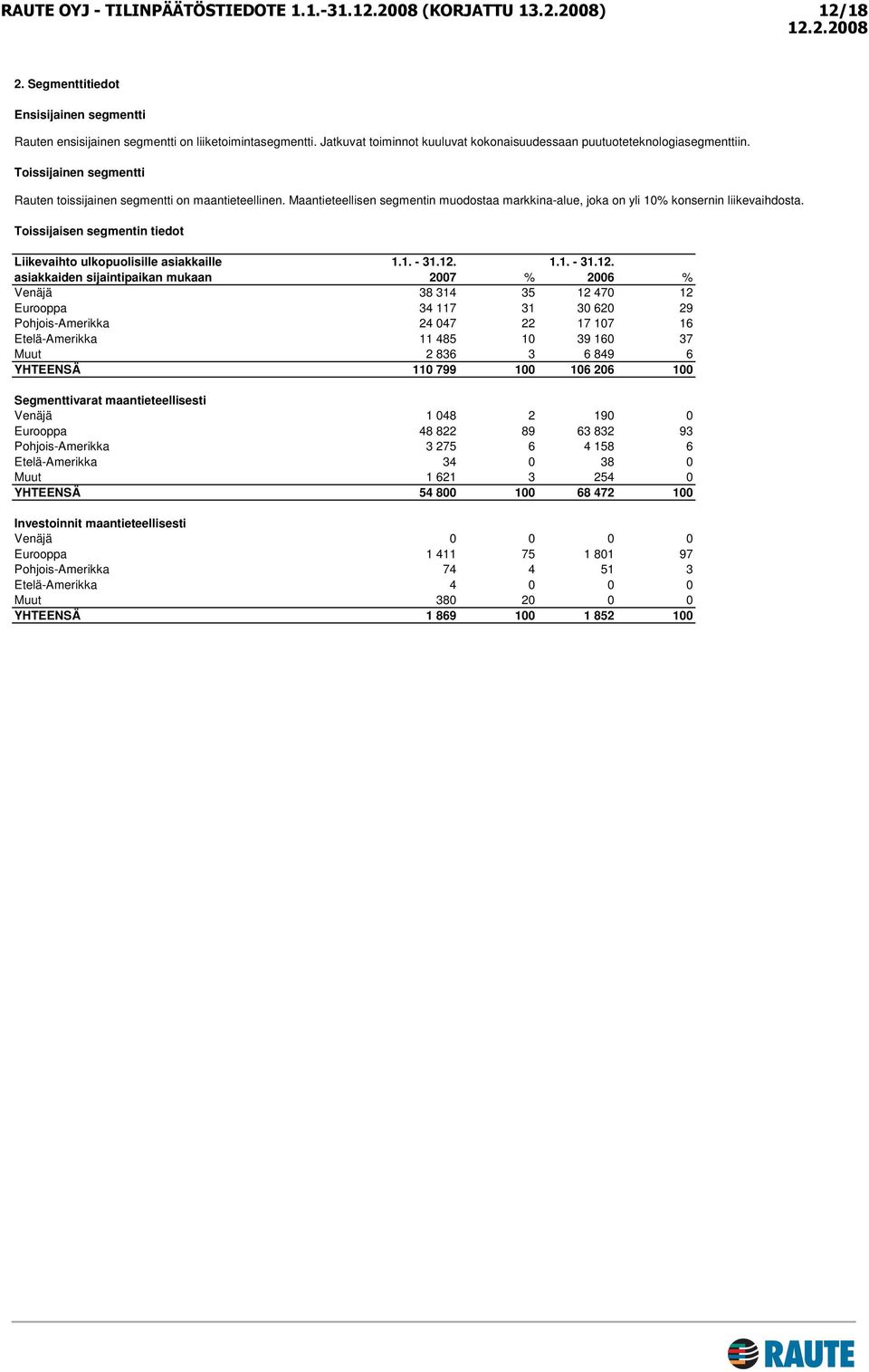 Maantieteellisen segmentin muodostaa markkina-alue, joka on yli 10% konsernin liikevaihdosta. Toissijaisen segmentin tiedot Liikevaihto ulkopuolisille asiakkaille 1.1. - 31.12.