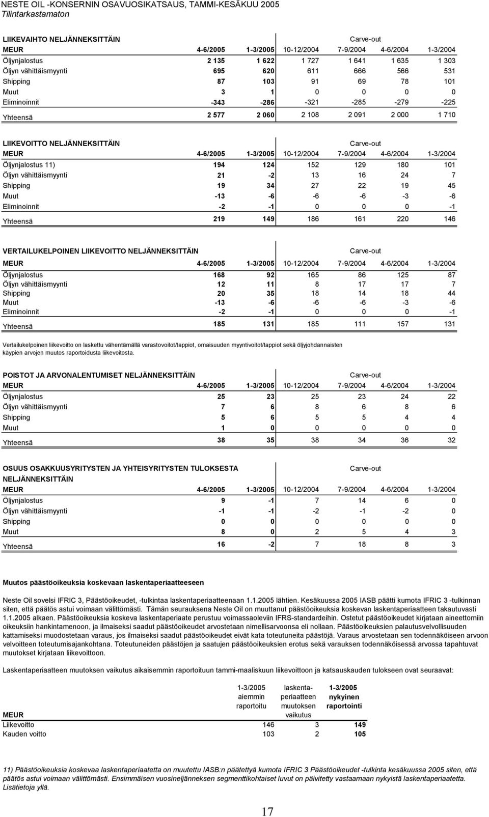 10-12/2004 7-9/2004 4-6/2004 1-3/2004 Öljynjalostus 11) 194 124 152 129 180 101 Öljyn vähittäismyynti 21-2 13 16 24 7 Shipping 19 34 27 22 19 45 Muut -13-6 -6-6 -3-6 Eliminoinnit -2-1 0 0 0-1