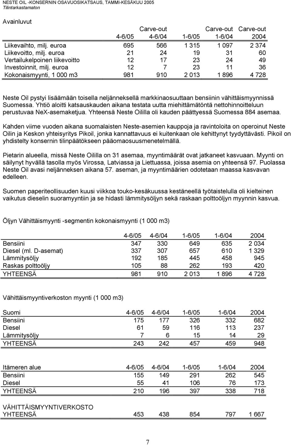 euroa 12 7 23 11 36 Kokonaismyynti, 1 000 m3 981 910 2 013 1 896 4 728 Neste Oil pystyi lisäämään toisella neljänneksellä markkinaosuuttaan bensiinin vähittäismyynnissä Suomessa.