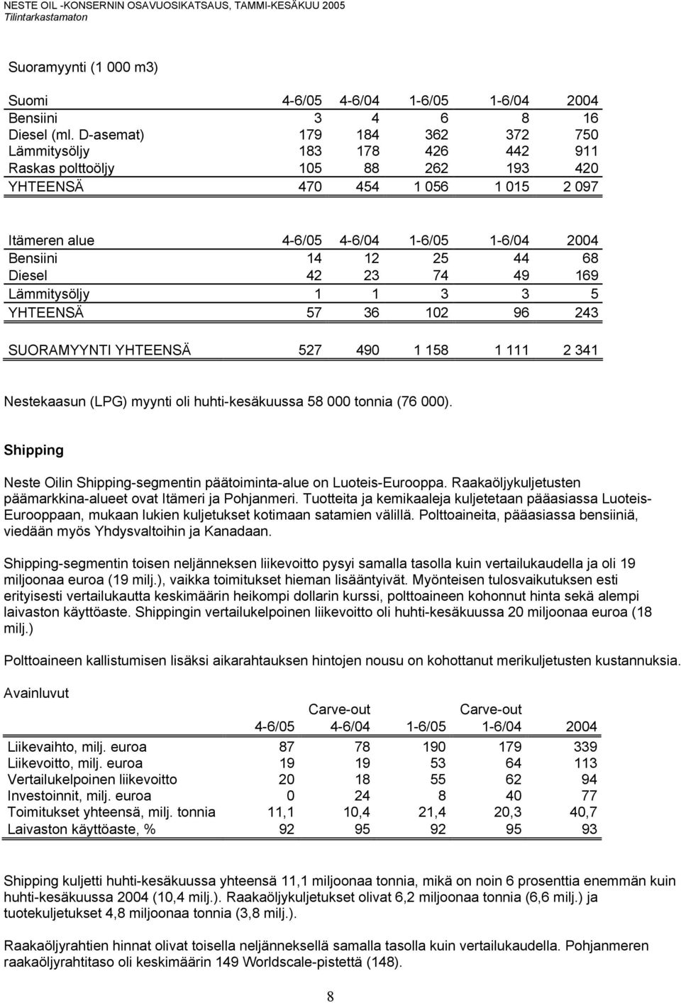 44 68 Diesel 42 23 74 49 169 Lämmitysöljy 1 1 3 3 5 YHTEENSÄ 57 36 102 96 243 SUORAMYYNTI YHTEENSÄ 527 490 1 158 1 111 2 341 Nestekaasun (LPG) myynti oli huhti-kesäkuussa 58 000 tonnia (76 000).