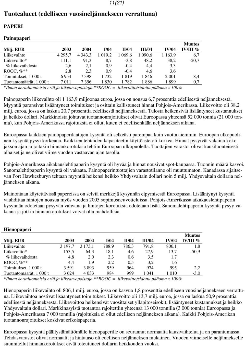4,4 3,3 ROOC, %** 2,8 2,3 0,9-0,4 4,6 3,6 Toimitukset, 1 000 t 6 954 7 398 1 732 1 819 1 846 2 001 8,4 Tuotantomäärät, 1 000 t 7 011 7 396 1 830 1 782 1 886 1 899 0,7 *Ilman kertaluonteisia eriä ja