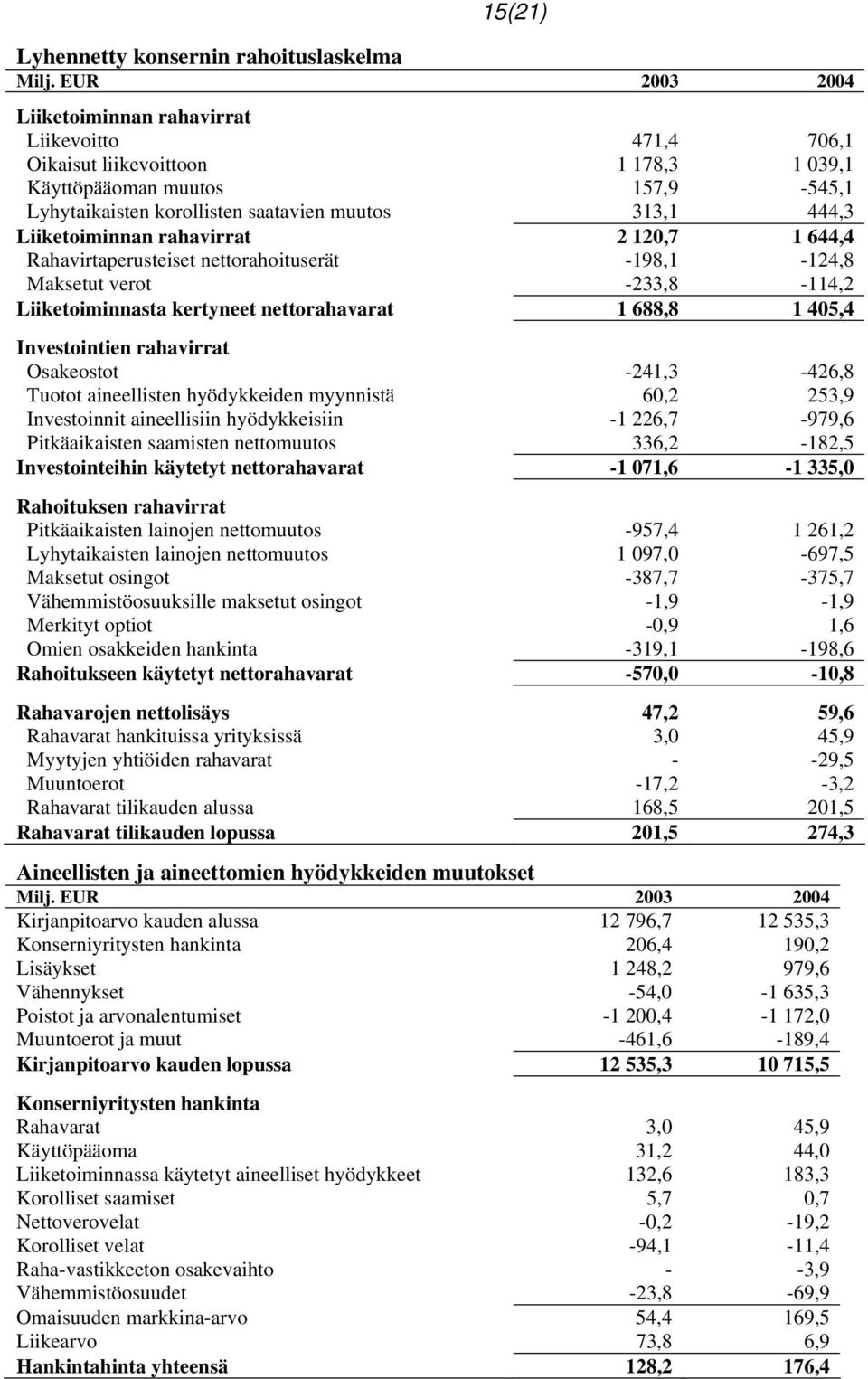 Liiketoiminnan rahavirrat 2 120,7 1 644,4 Rahavirtaperusteiset nettorahoituserät -198,1-124,8 Maksetut verot -233,8-114,2 Liiketoiminnasta kertyneet nettorahavarat 1 688,8 1 405,4 Investointien