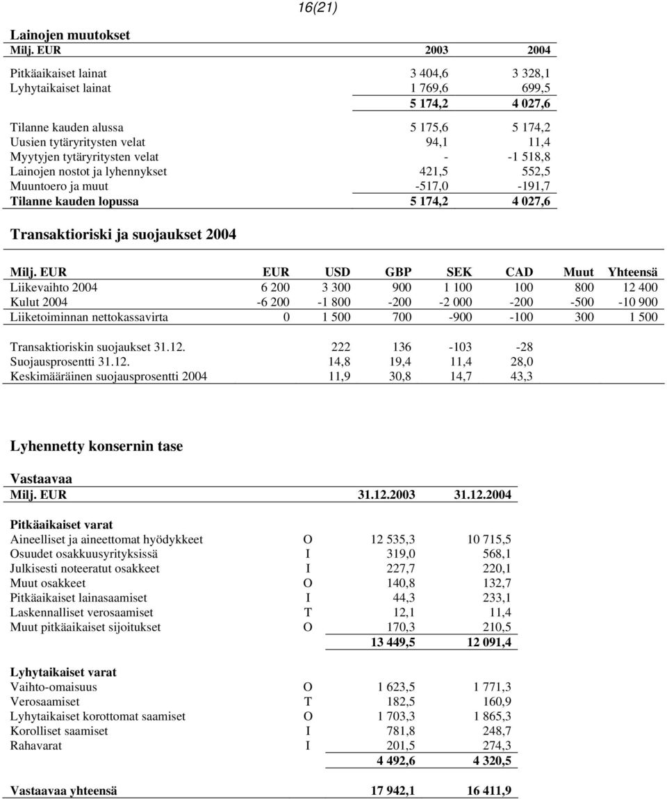 tytäryritysten velat - -1 518,8 Lainojen nostot ja lyhennykset 421,5 552,5 Muuntoero ja muut -517,0-191,7 Tilanne kauden lopussa 5 174,2 4 027,6 Transaktioriski ja suojaukset 2004 Milj.