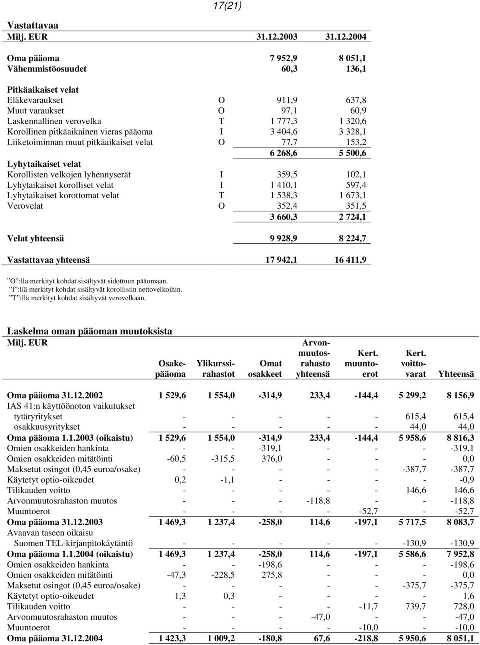 2004 Oma pääoma 7 952,9 8 051,1 Vähemmistöosuudet 60,3 136,1 Pitkäaikaiset velat Eläkevaraukset O 911,9 637,8 Muut varaukset O 97,1 60,9 Laskennallinen verovelka T 1 777,3 1 320,6 Korollinen