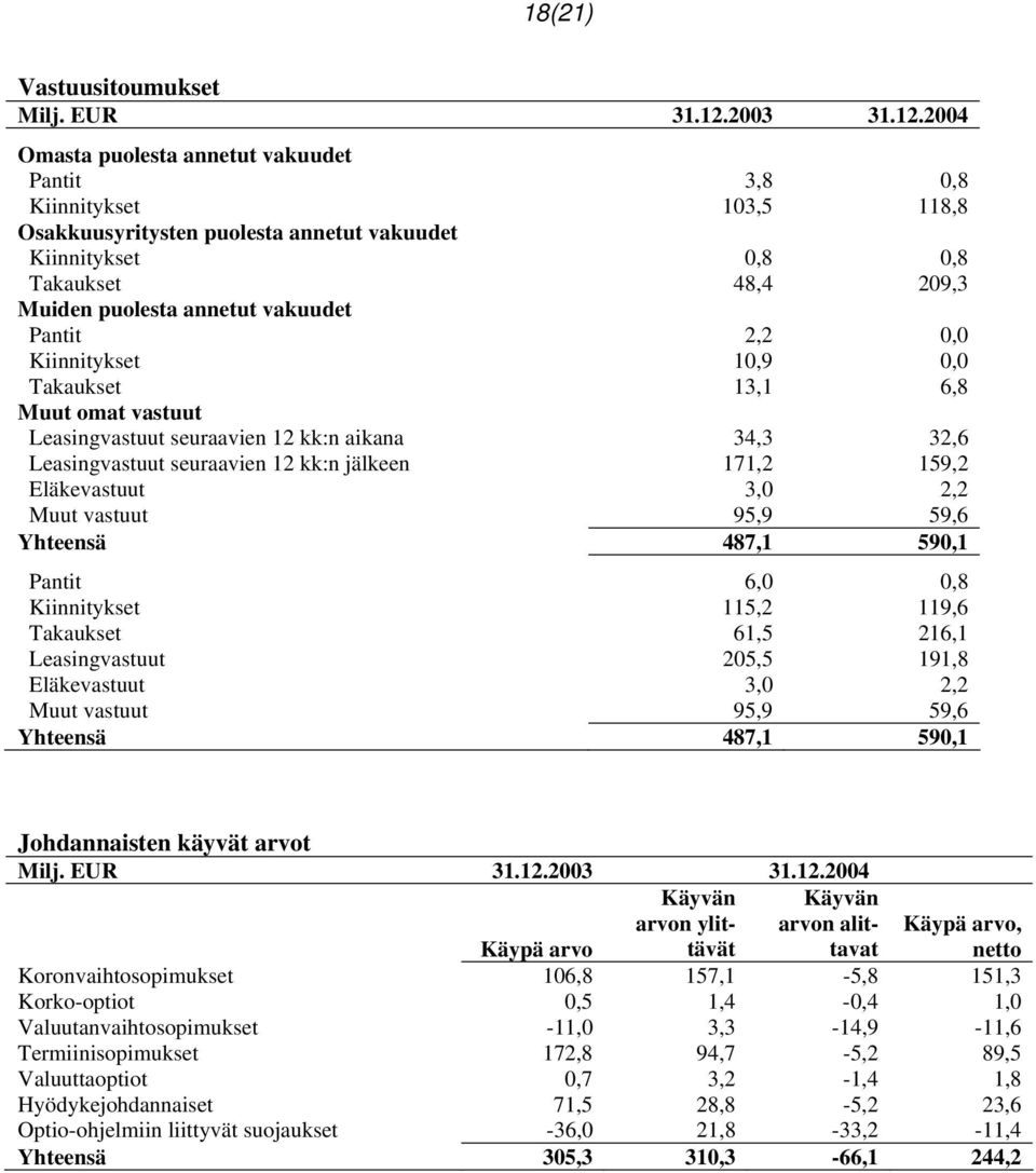 2004 Omasta puolesta annetut vakuudet Pantit 3,8 0,8 Kiinnitykset 103,5 118,8 Osakkuusyritysten puolesta annetut vakuudet Kiinnitykset 0,8 0,8 Takaukset 48,4 209,3 Muiden puolesta annetut vakuudet