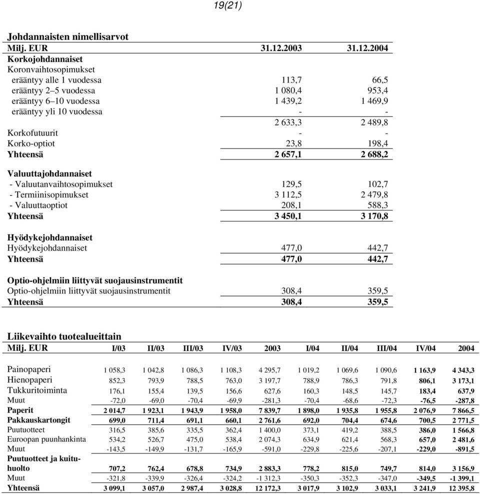 2004 Korkojohdannaiset Koronvaihtosopimukset erääntyy alle 1 vuodessa 113,7 66,5 erääntyy 2 5 vuodessa 1 080,4 953,4 erääntyy 6 10 vuodessa 1 439,2 1 469,9 erääntyy yli 10 vuodessa - - 2 633,3 2