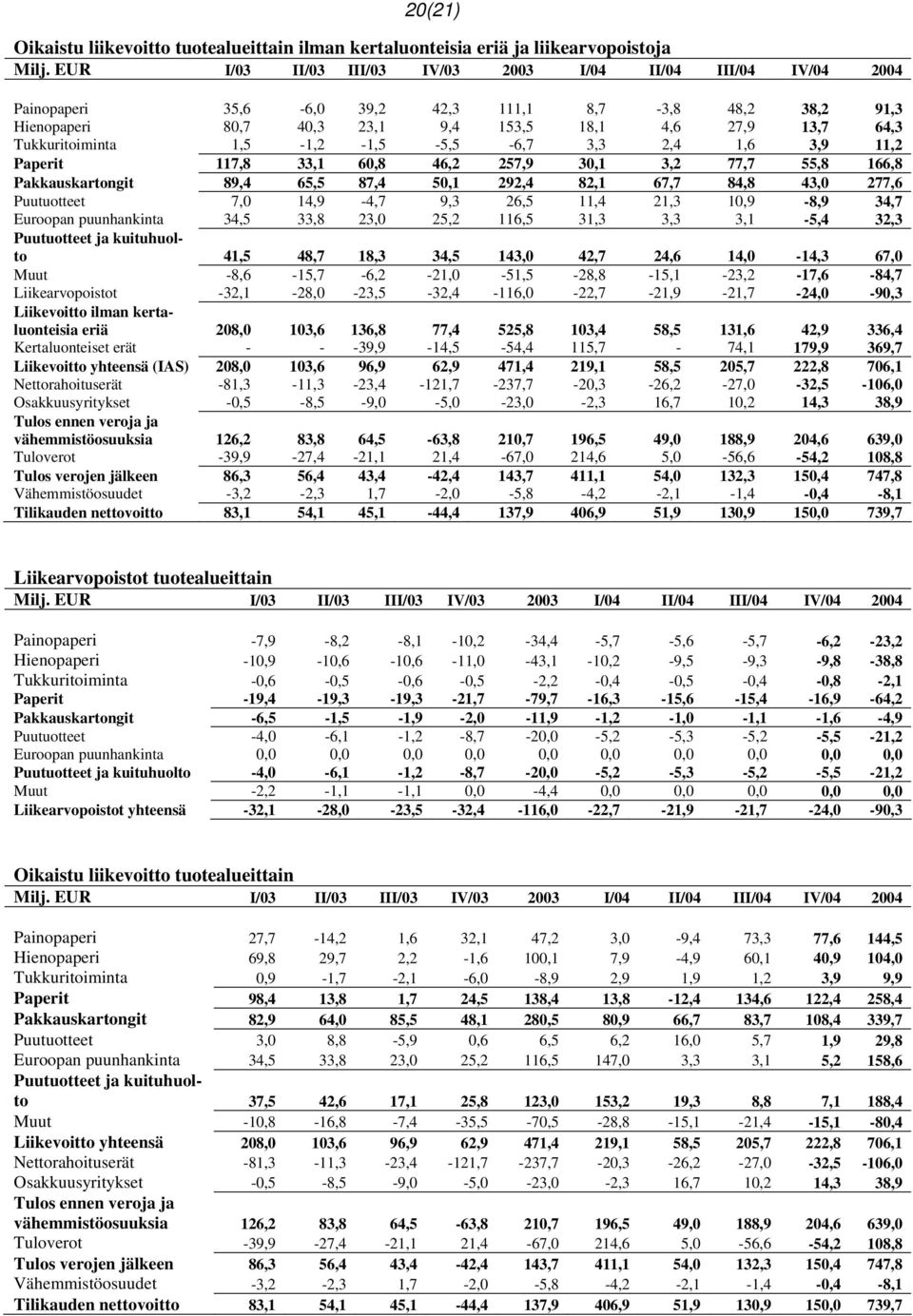 1,5-1,2-1,5-5,5-6,7 3,3 2,4 1,6 3,9 11,2 Paperit 117,8 33,1 60,8 46,2 257,9 30,1 3,2 77,7 55,8 166,8 Pakkauskartongit 89,4 65,5 87,4 50,1 292,4 82,1 67,7 84,8 43,0 277,6 Puutuotteet 7,0 14,9-4,7 9,3