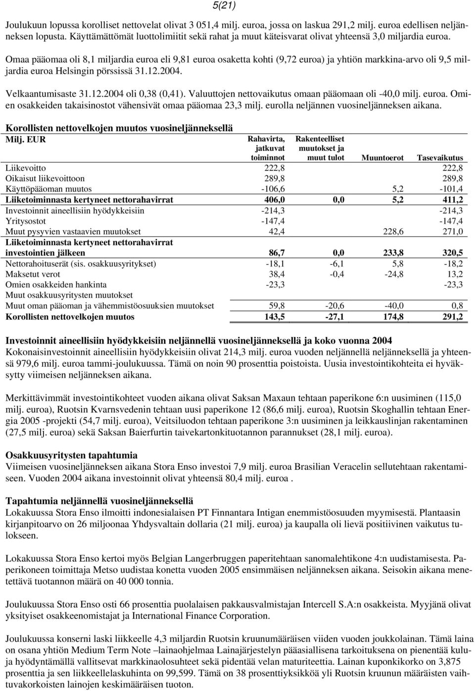 Omaa pääomaa oli 8,1 miljardia euroa eli 9,81 euroa osaketta kohti (9,72 euroa) ja yhtiön markkina-arvo oli 9,5 miljardia euroa Helsingin pörssissä 31.12.2004. Velkaantumisaste 31.12.2004 oli 0,38 (0,41).