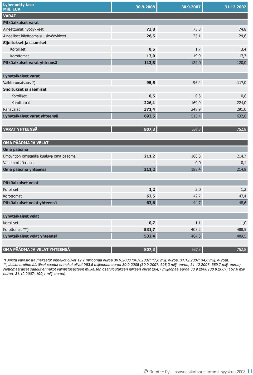 122,0 120,0 Lyhytaikaiset varat Vaihto-omaisuus *) 95,5 96,4 117,0 Sijoitukset ja saamiset Korolliset 0,5 0,3 0,8 Korottomat 226,1 169,9 224,0 Rahavarat 371,4 248,9 291,0 Lyhytaikaiset varat yhteensä