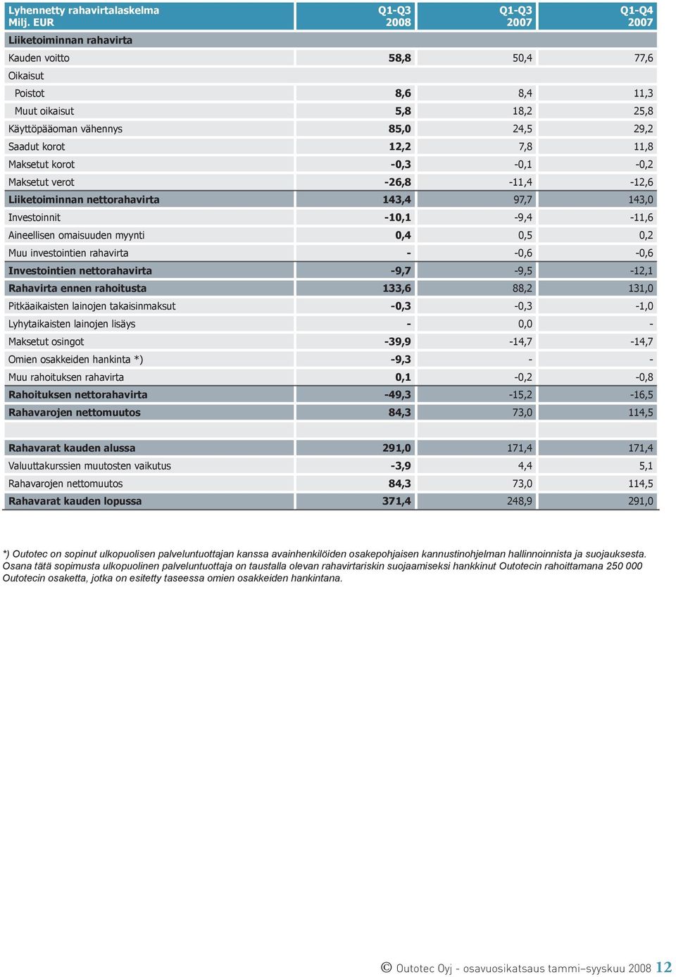 investointien rahavirta - -0,6-0,6 Investointien nettorahavirta -9,7-9,5-12,1 Rahavirta ennen rahoitusta 133,6 88,2 131,0 Pitkäaikaisten lainojen takaisinmaksut -0,3-0,3-1,0 Lyhytaikaisten lainojen