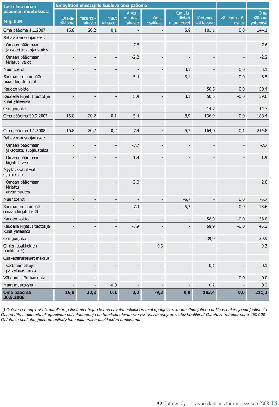 1. 16,8 20,2 0,1 - - 5,8 101,1 0,0 144,1 Rahavirran suojaukset: Omaan pääomaan jaksotettu suojaustulos Omaan pääomaan kirjatut verot - - - 7,6 - - - - 7,6 - - - -2,2 - - - - -2,2 Muuntoerot - - - - -