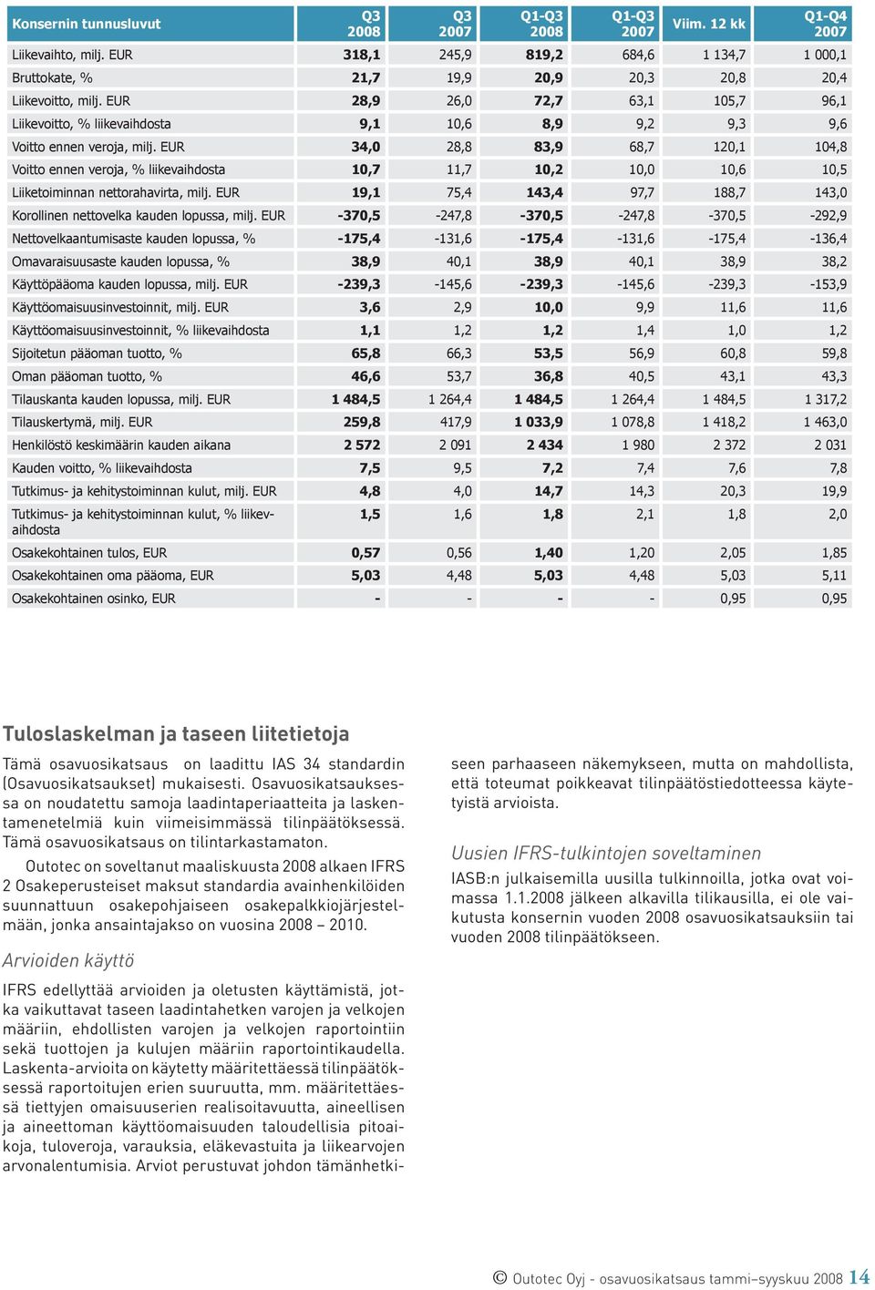 EUR 34,0 28,8 83,9 68,7 120,1 104,8 Voitto ennen veroja, % liikevaihdosta 10,7 11,7 10,2 10,0 10,6 10,5 Liiketoiminnan nettorahavirta, milj.