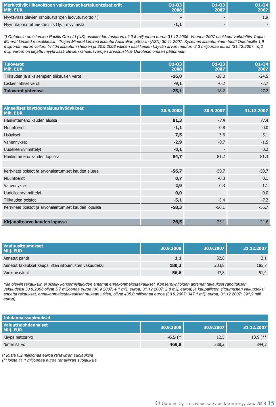 Trajan Mineral Limited listautui Australian pörssiin (ASX) 30.11.. Kyseinen listautuminen tuotti Outotecille 1,9 miljoonan euron voiton. Yhtiön listautumishetken ja 30.9. välinen osakkeiden käyvän arvon muutos -2,3 miljoonaa euroa (31.