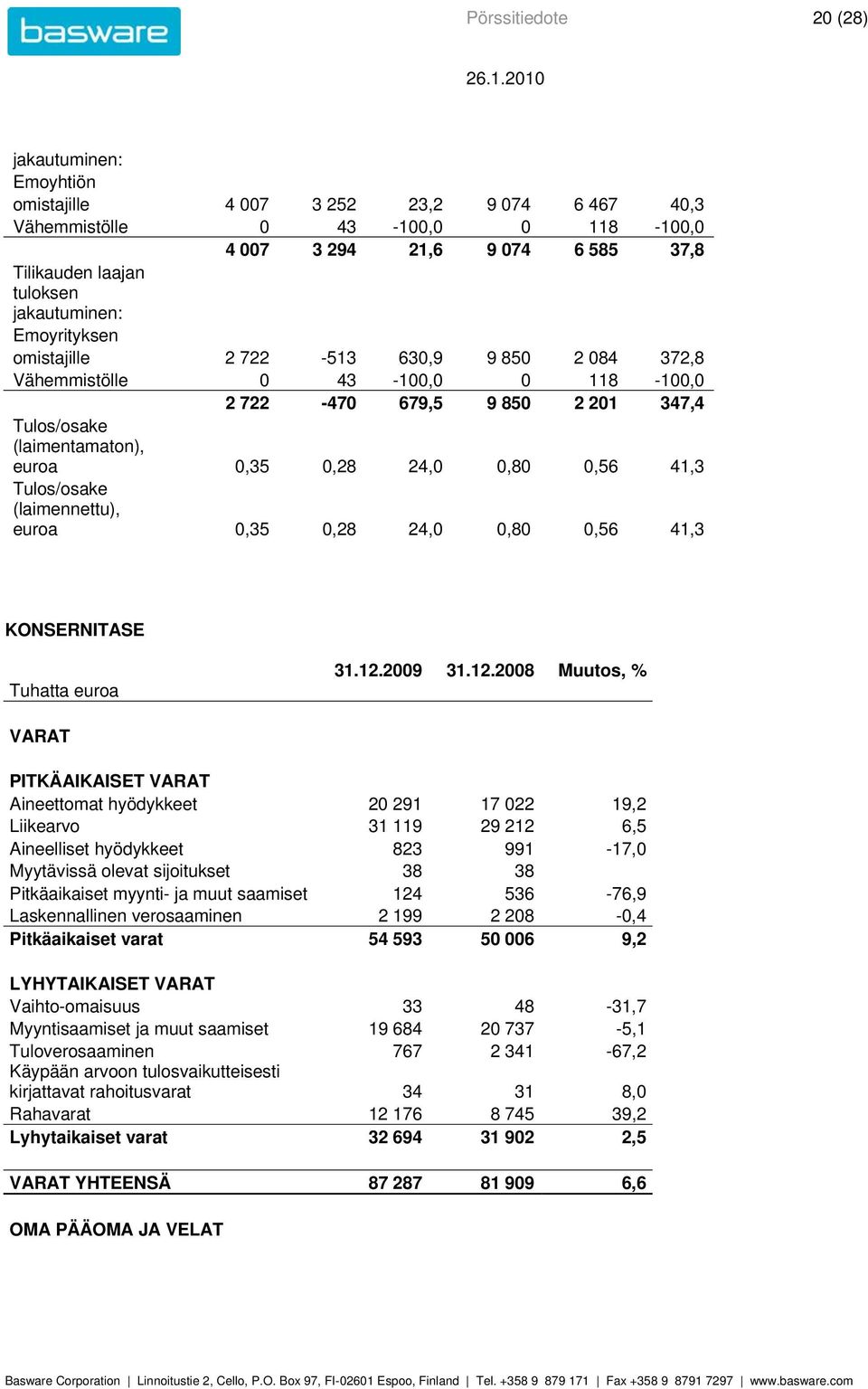 0,56 41,3 Tulos/osake (laimennettu), euroa 0,35 0,28 24,0 0,80 0,56 41,3 KONSERNITASE Tuhatta euroa 31.12.