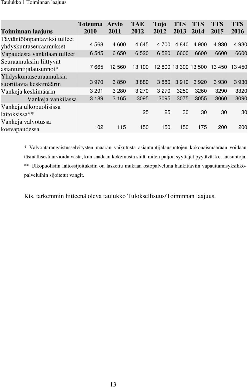 450 Yhdyskuntaseuraamuksia suorittavia keskimäärin 3 970 3 850 3 880 3 880 3 910 3 920 3 930 3 930 Vankeja keskimäärin 3 291 3 280 3 270 3 270 3250 3260 3290 3320 Vankeja vankilassa 3 189 3 165 3095