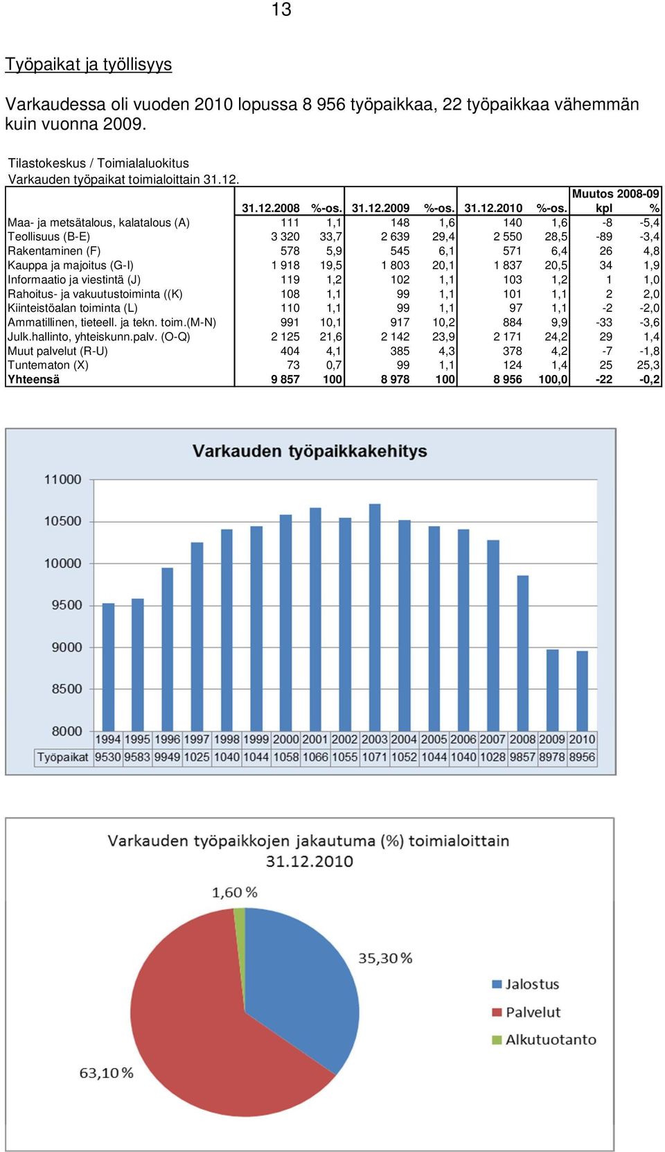 kpl % Maa- ja metsätalous, kalatalous (A) 111 1,1 148 1,6 140 1,6-8 -5,4 Teollisuus (B-E) 3 320 33,7 2 639 29,4 2 550 28,5-89 -3,4 Rakentaminen (F) 578 5,9 545 6,1 571 6,4 26 4,8 Kauppa ja majoitus