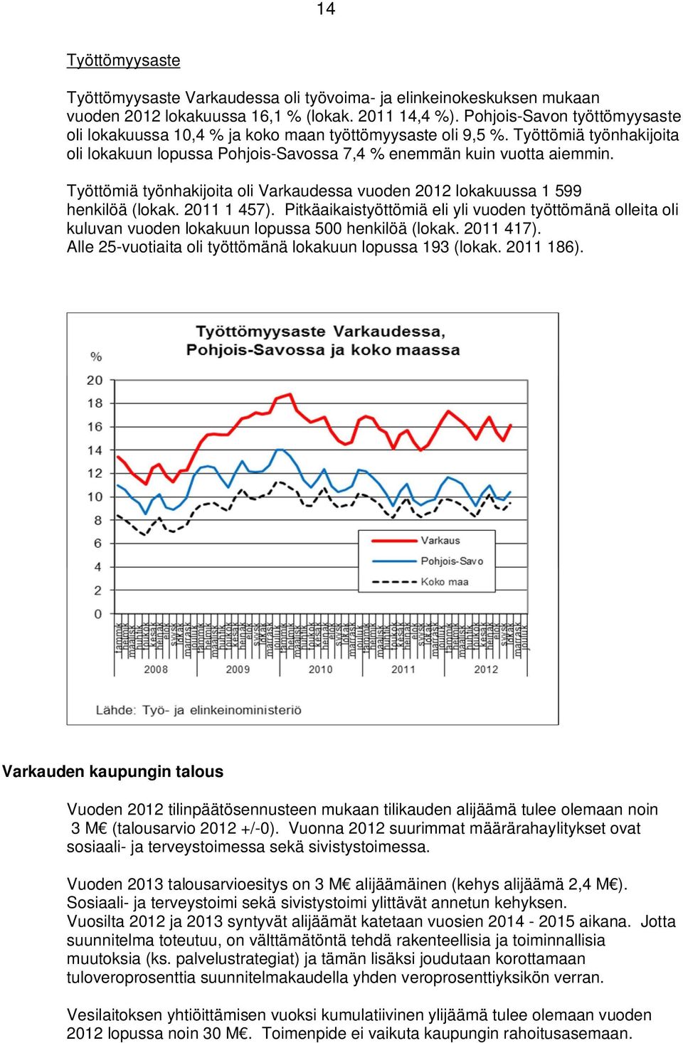 Työttömiä työnhakijoita oli Varkaudessa vuoden 2012 lokakuussa 1 599 henkilöä (lokak. 2011 1 457).