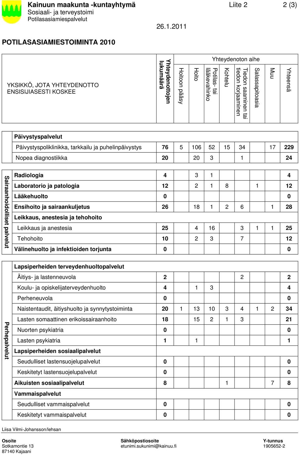 tai tiedon korjaaminen Salassapitoasia Muu Yhteensä Päivystyspalvelut Päivystyspoliklinikka, tarkkailu ja puhelinpäivystys 76 5 6 52 5 7 229 Nopea diagnostiikka 2 2 2 Sairaanhoidolliset palvelut