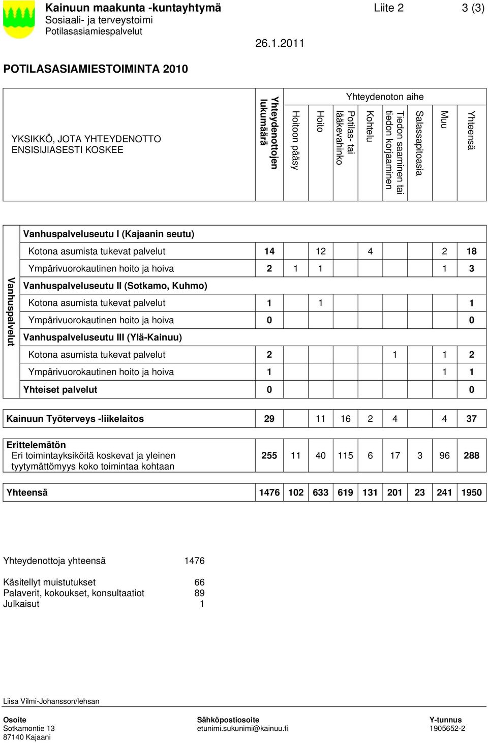 tiedon korjaaminen Salassapitoasia Muu Yhteensä Vanhuspalveluseutu I (Kajaanin seutu) Kotona asumista tukevat palvelut 2 2 8 Ympärivuorokautinen hoito ja hoiva 2 Vanhuspalvelut Vanhuspalveluseutu II