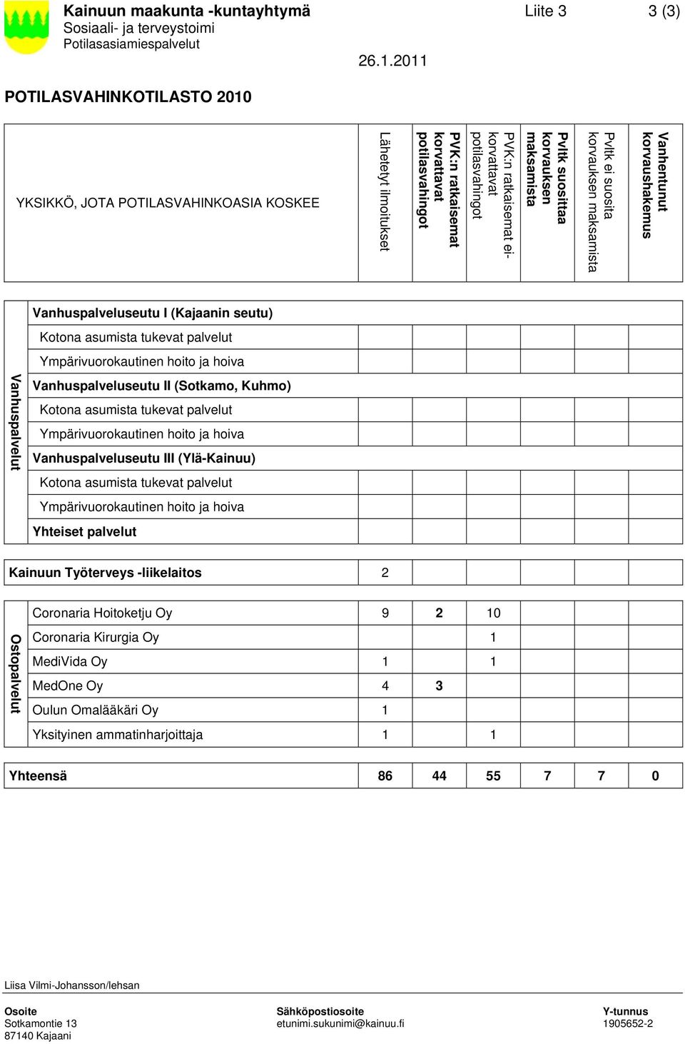 ei suosita korvauksen maksamista Vanhentunut korvaushakemus Vanhuspalveluseutu I (Kajaanin seutu) Kotona asumista tukevat palvelut Ympärivuorokautinen hoito ja hoiva Vanhuspalvelut Vanhuspalveluseutu