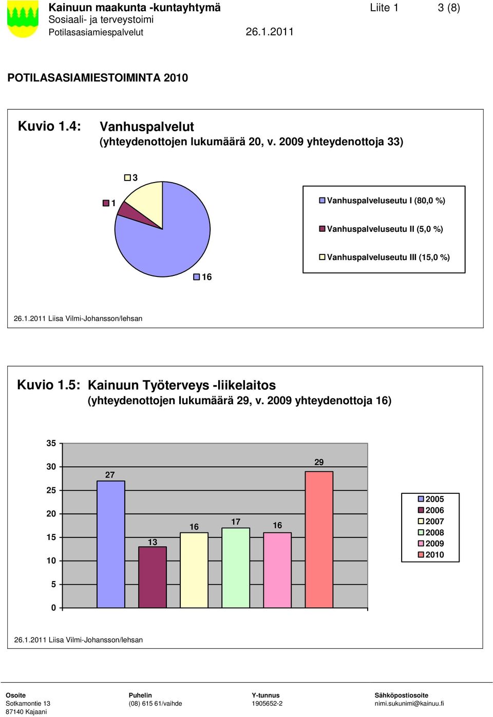 29 yhteydenottoja ) Vanhuspalveluseutu I (8, %) Vanhuspalveluseutu II (5, %) Vanhuspalveluseutu III (5, %)