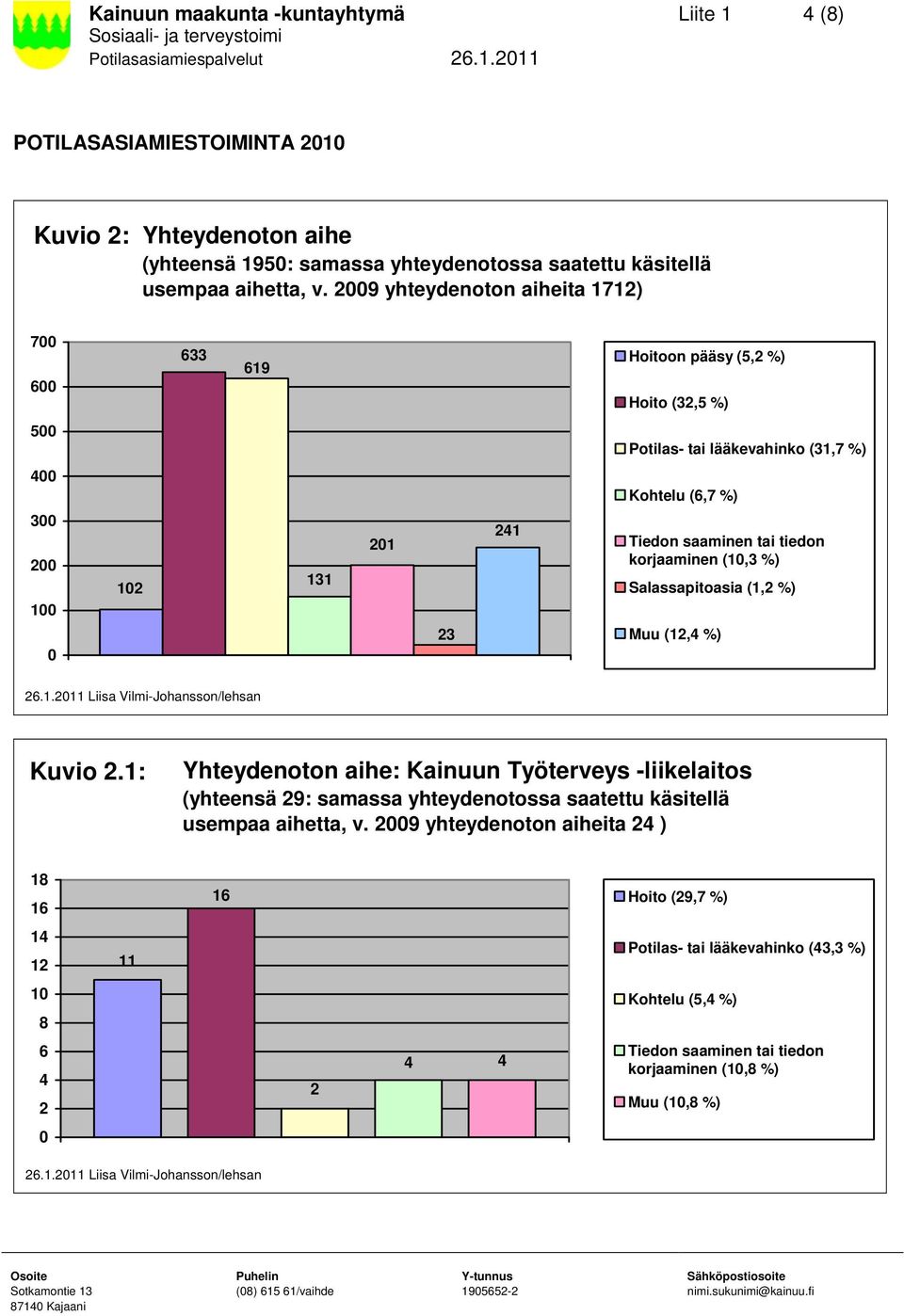 29 yhteydenoton aiheita 72) 7 6 6 69 Hoitoon pääsy (5,2 %) Hoito (2,5 %) 5 Potilas- tai lääkevahinko (,7 %) Kohtelu (6,7 %) 2 2 2 2 2 Tiedon saaminen tai tiedon korjaaminen (, %)