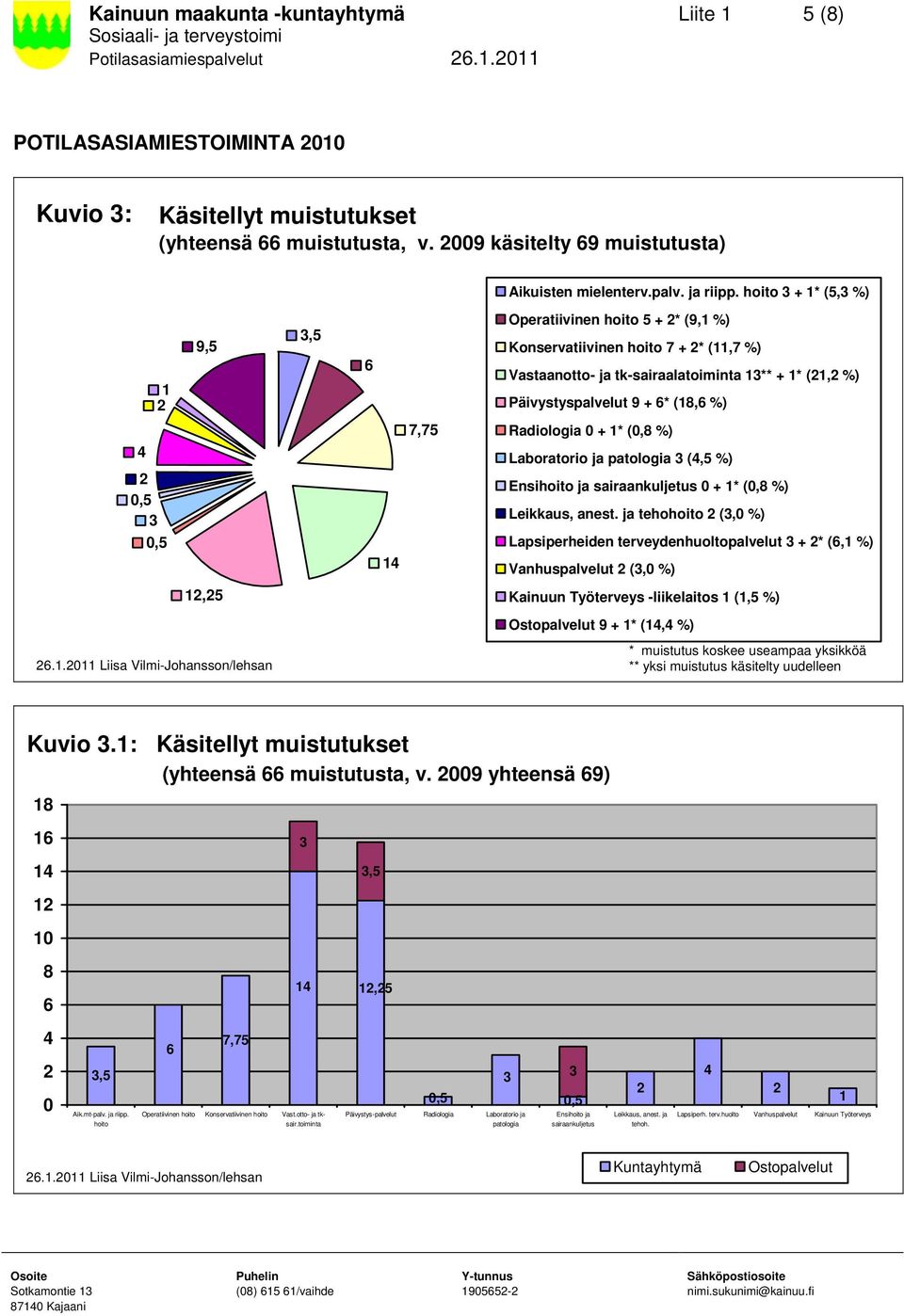 hoito + * (5, %) Operatiivinen hoito 5 + 2* (9, %) Konservatiivinen hoito 7 + 2* (,7 %) Vastaanotto- ja tk-sairaalatoiminta ** + * (2,2 %) Päivystyspalvelut 9 + 6* (8,6 %) Radiologia + * (,8 %)