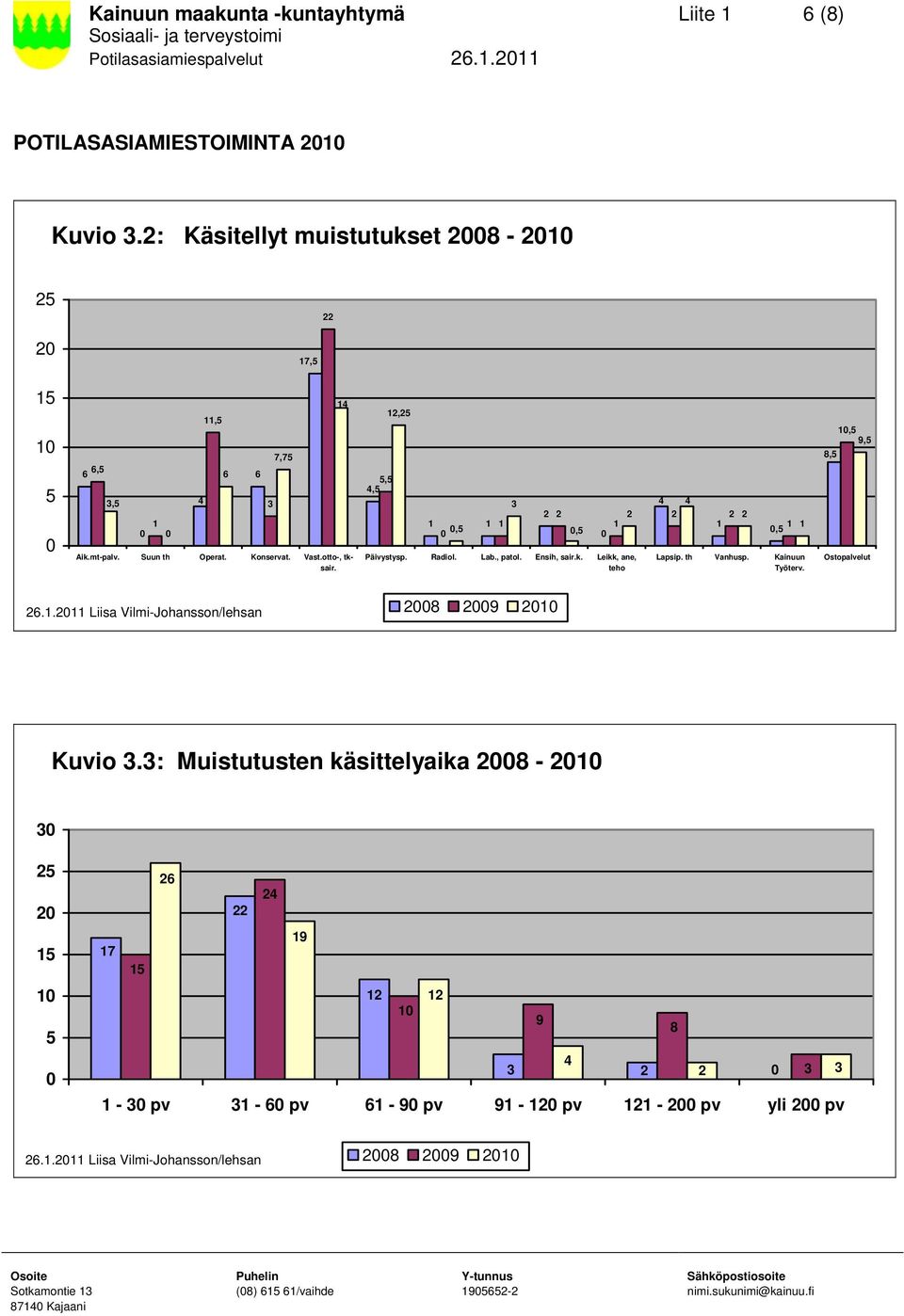 5,5,5 2,25,5 2 2,5 Päivystysp. Radiol. Lab., patol. Ensih, sair.k. Leikk, ane, teho 2 2 2 2,5 Lapsip. th Vanhusp. Kainuun Työterv.