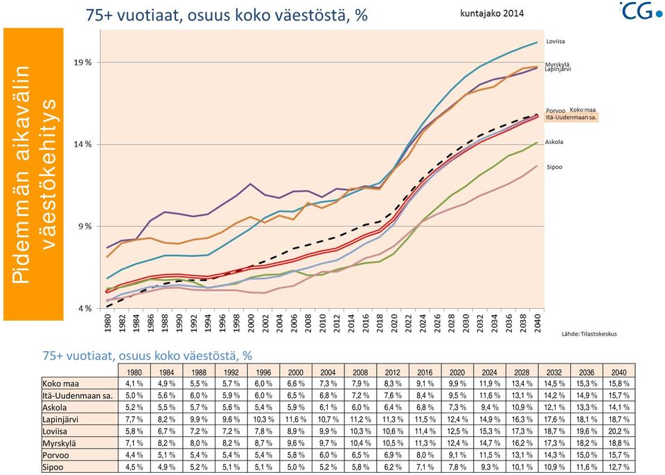 5,0 % 5,6 % 6,0 % 5,9 % 6,0 % 6,5 % 6,8 % 7,2 % 7,6 % 8,4 % 9,5 % 11,6 % 13,1 % 14,2 % 14,9 % 15,7 % Askola 5,2 % 5,5 % 5,7 % 5,6 % 5,4 % 5,9 % 6,1 % 6,0 % 6,4 % 6,8 % 7,3 % 9,4 % 10,9 % 12,1 % 13,3