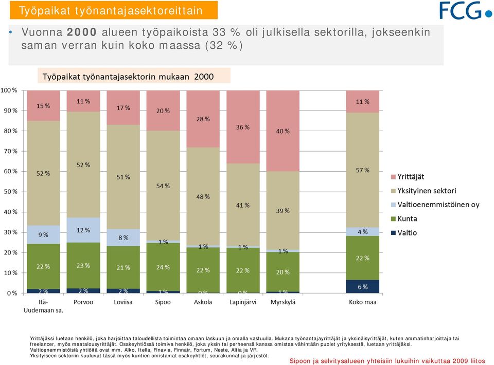 Mukana työnantajayrittäjät ja yksinäisyrittäjät, kuten ammatinharjoittaja tai freelancer, myös maatalousyrittäjät.