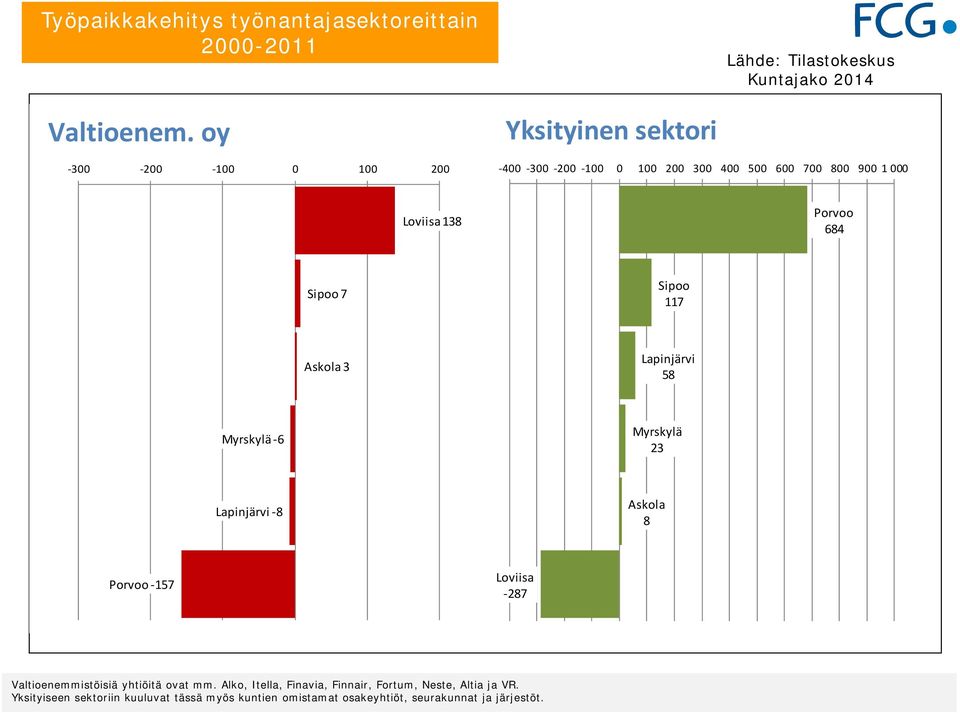 7 Sipoo 117 Askola 3 Lapinjärvi 58 Myrskylä 6 Myrskylä 23 Lapinjärvi 8 Askola 8 Porvoo 157 Loviisa 287 Valtioenemmistöisiä yhtiöitä