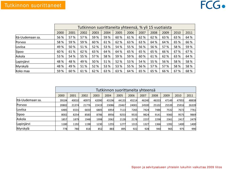 Sipoo 60 % 61 % 62 % 63 % 64 % 64 % 65 % 65 % 65 % 66 % 67 % 67 % Askola 53 % 54 % 55 % 57 % 58 % 59 % 59 % 60 % 61 % 62 % 63 % 64 % Lapinjärvi 48 % 48 % 49 % 50 % 51 % 52 % 53 % 54 % 55 % 56 % 58 %